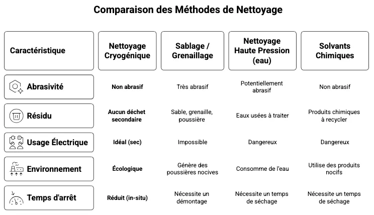 Nettoyage cryogénique vs autres méthodes