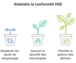 vidange de liquide respect HSE