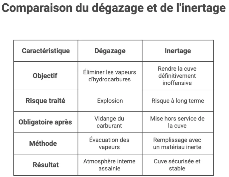 Dégazage et inertage