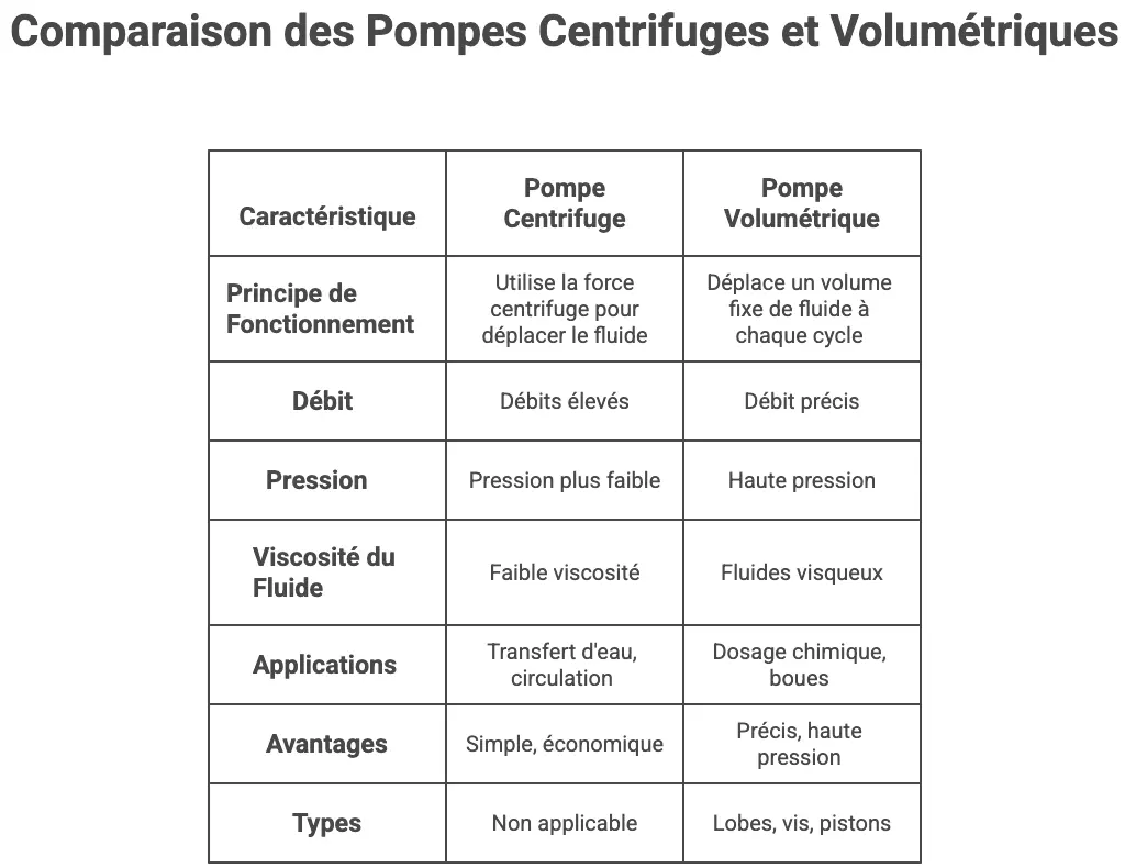 Comparaison pompes centrifuges et pompes volumétriques