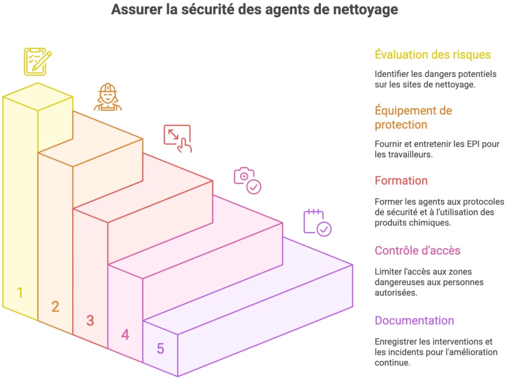 Sécurité et protection du personnel