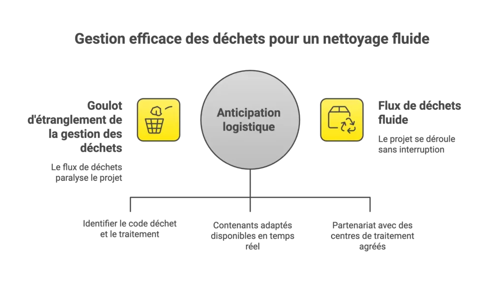 Optimiser les déchets des arrêts techniques