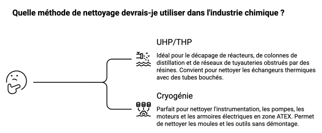 Méthode de nettoyage pour l'industrie chimique