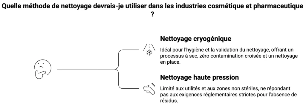 Méthode nettoyage industrie cosmétique