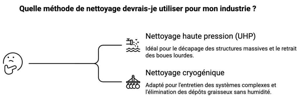 Méthode nettoyage industrie pétrolière