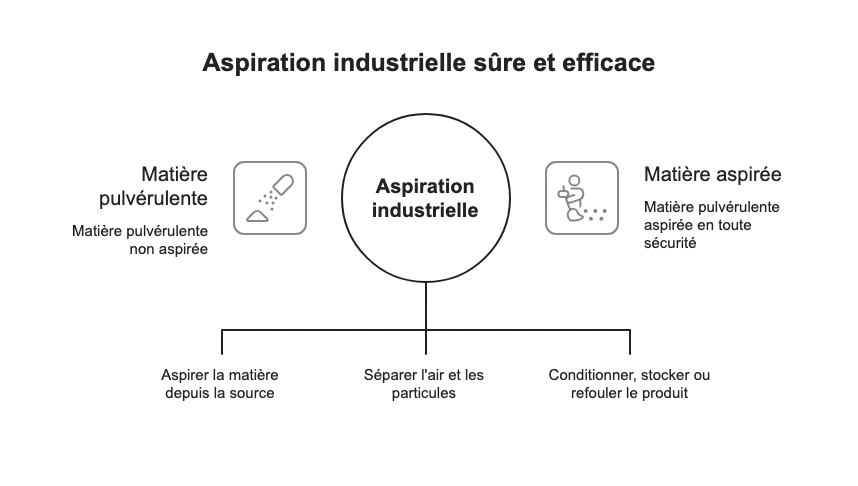 L aspiration industrielle pulverulent